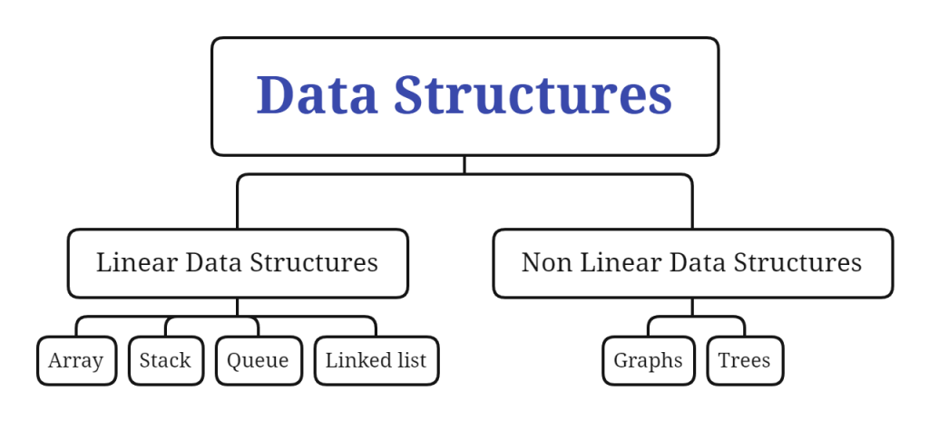 Types of Data Structures 